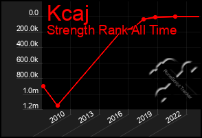Total Graph of Kcaj