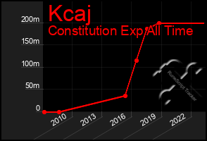 Total Graph of Kcaj