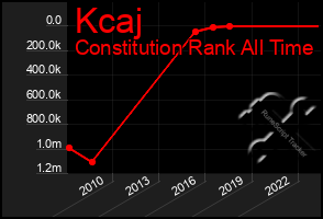Total Graph of Kcaj
