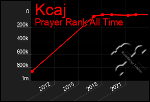 Total Graph of Kcaj