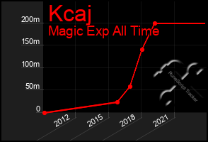 Total Graph of Kcaj