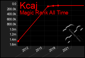 Total Graph of Kcaj