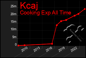Total Graph of Kcaj