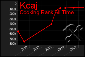 Total Graph of Kcaj