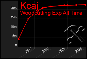 Total Graph of Kcaj