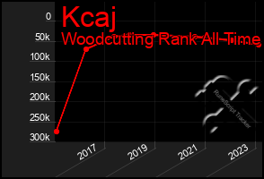 Total Graph of Kcaj
