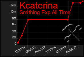 Total Graph of Kcaterina
