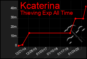 Total Graph of Kcaterina