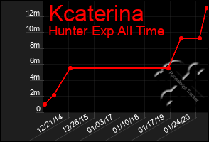 Total Graph of Kcaterina