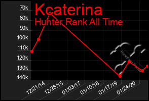 Total Graph of Kcaterina