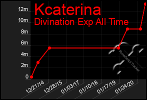 Total Graph of Kcaterina