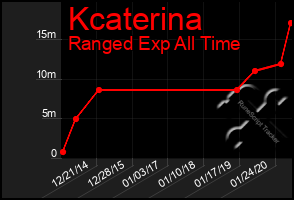 Total Graph of Kcaterina