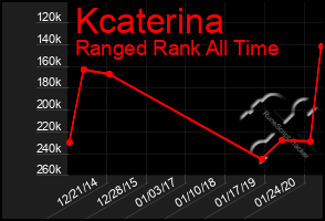 Total Graph of Kcaterina