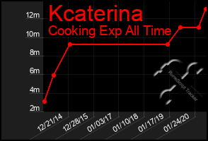 Total Graph of Kcaterina