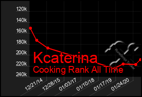 Total Graph of Kcaterina