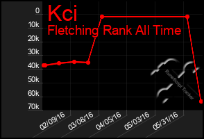 Total Graph of Kci