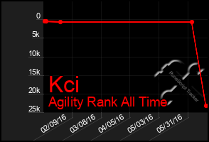 Total Graph of Kci
