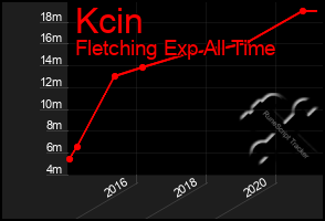 Total Graph of Kcin