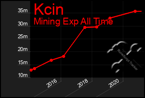 Total Graph of Kcin