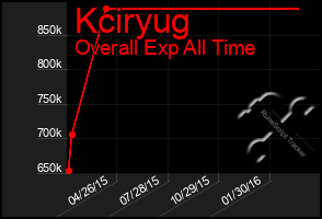 Total Graph of Kciryug