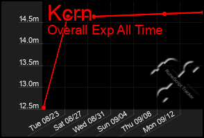 Total Graph of Kcrn