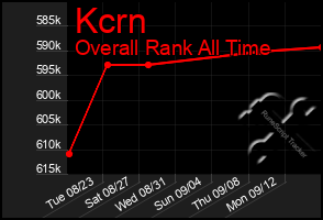 Total Graph of Kcrn