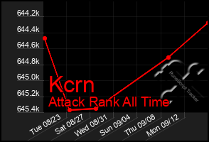 Total Graph of Kcrn