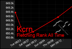 Total Graph of Kcrn