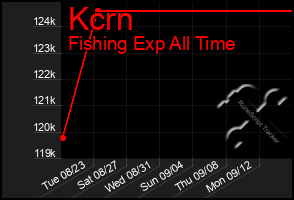 Total Graph of Kcrn