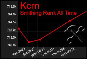 Total Graph of Kcrn