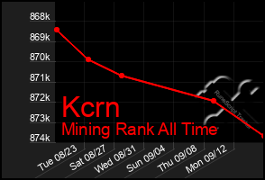 Total Graph of Kcrn