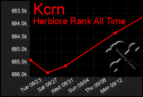 Total Graph of Kcrn