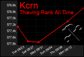 Total Graph of Kcrn