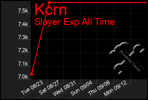 Total Graph of Kcrn