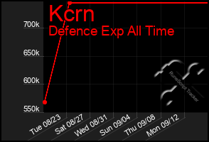 Total Graph of Kcrn