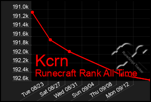 Total Graph of Kcrn