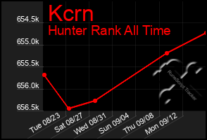 Total Graph of Kcrn