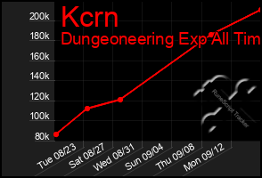 Total Graph of Kcrn