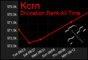 Total Graph of Kcrn