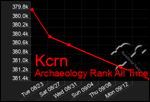 Total Graph of Kcrn