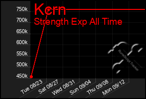 Total Graph of Kcrn