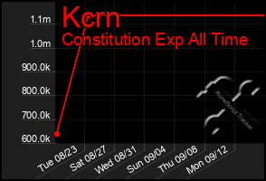 Total Graph of Kcrn