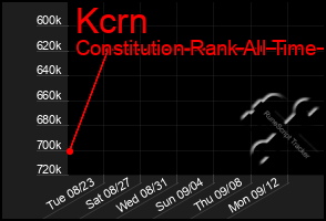 Total Graph of Kcrn