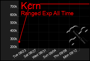 Total Graph of Kcrn