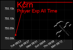 Total Graph of Kcrn