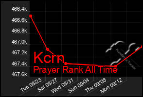 Total Graph of Kcrn