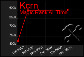 Total Graph of Kcrn