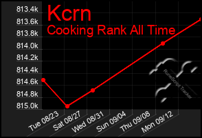 Total Graph of Kcrn