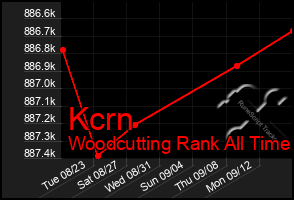 Total Graph of Kcrn