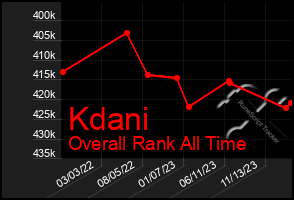 Total Graph of Kdani